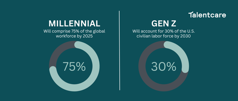 Millennials & Genz in the Workforce