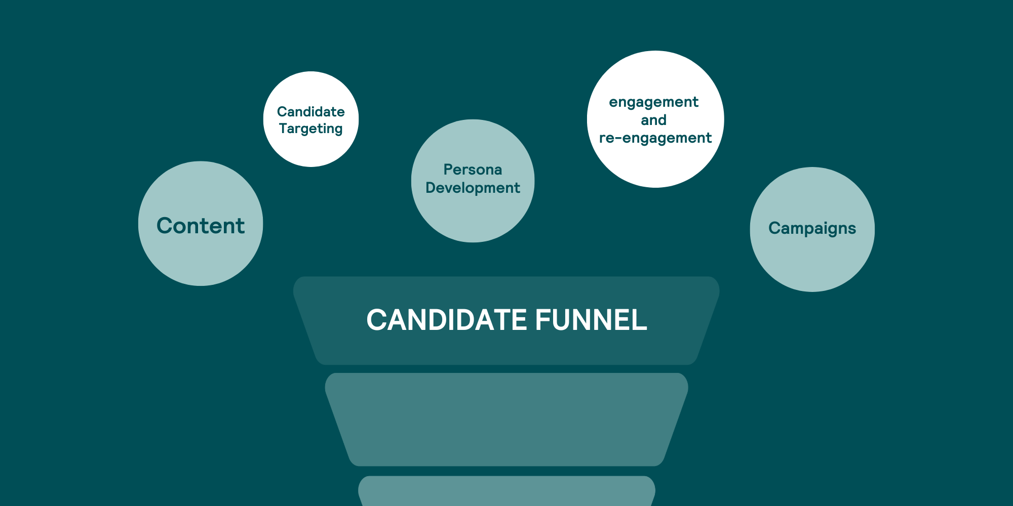 Recruitment Marketing - Candidate Funnel