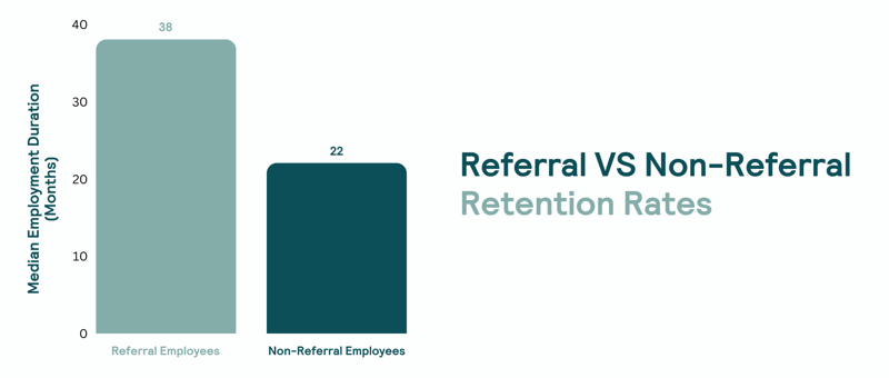Referral vs Non Referral Retention Rates